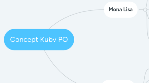 Mind Map: Concept Kubv PO