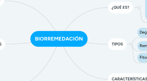 Mind Map: BIORREMEDACIÓN