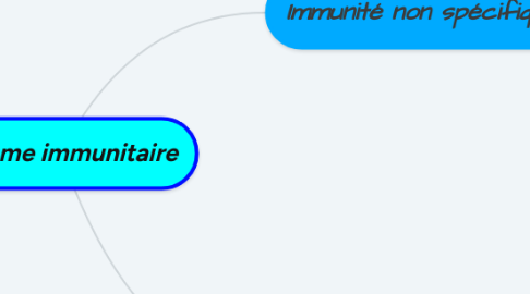 Mind Map: système immunitaire