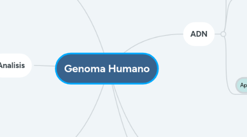 Mind Map: Genoma Humano