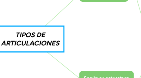 Mind Map: TIPOS DE ARTICULACIONES