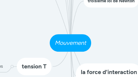 Mind Map: Mouvement