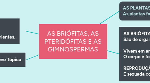 Mind Map: AS BRIÓFITAS, AS PTERIDÓFITAS E AS GIMNOSPERMAS