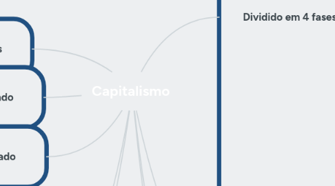 Mind Map: Capitalismo