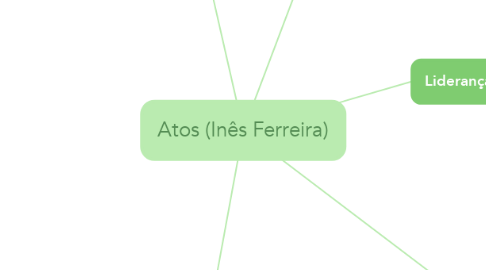 Mind Map: Atos (Inês Ferreira)