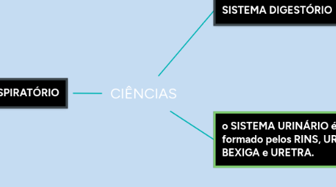 Mind Map: CIÊNCIAS