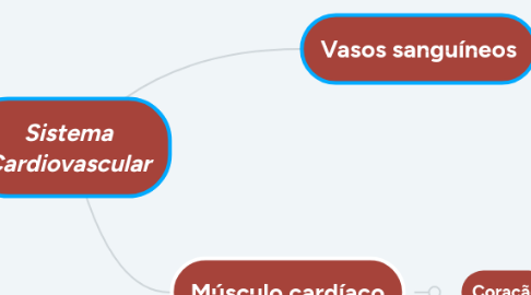 Mind Map: Sistema Cardiovascular