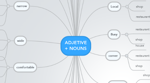 Mind Map: ADJETIVE + NOUNS