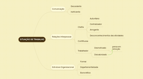 Mind Map: SITUAÇÃO DE TRABALHO