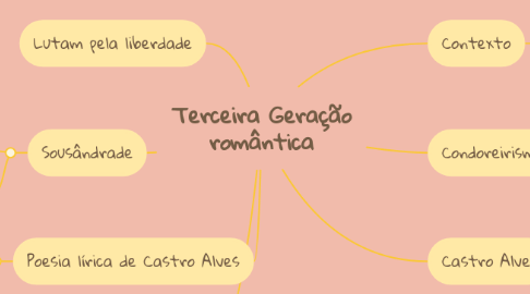 Mind Map: Terceira Geração romântica