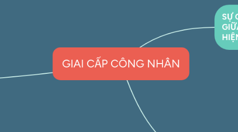 Mind Map: GIAI CẤP CÔNG NHÂN