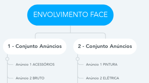 Mind Map: ENVOLVIMENTO FACE