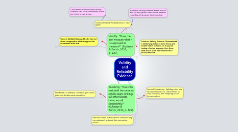 Mind Map: Validity and Reliability Evidence