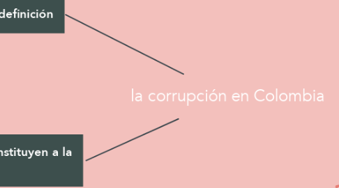 Mind Map: la corrupción en Colombia