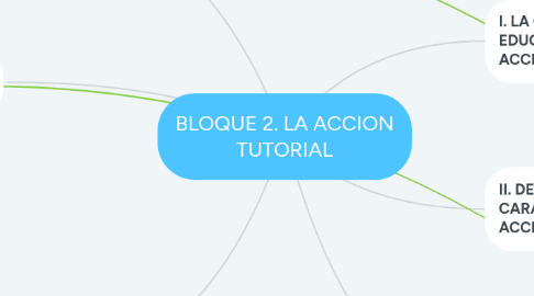 Mind Map: BLOQUE 2. LA ACCION TUTORIAL