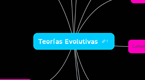 Mind Map: Teorías Evolutivas