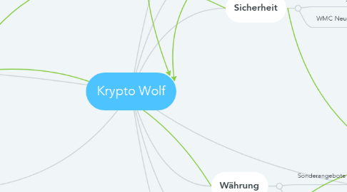 Mind Map: Krypto Wolf