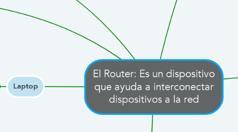 Mind Map: El Router: Es un dispositivo que ayuda a interconectar dispositivos a la red