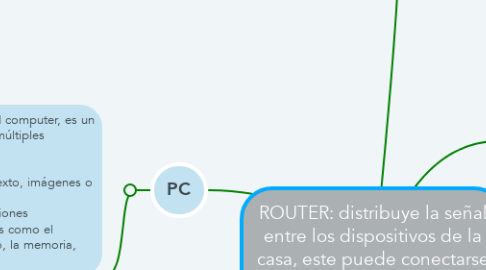 Mind Map: ROUTER: distribuye la señal entre los dispositivos de la casa, este puede conectarse por cables o también puede ser inalámbrico (esto se llama wifi)