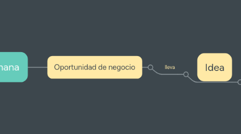 Mind Map: Necesidad humana