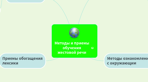 Mind Map: Методы и приемы обучения жестовой речи