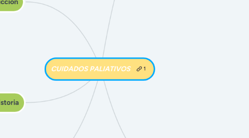 Mind Map: CUIDADOS PALIATIVOS