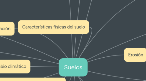 Mind Map: Suelos