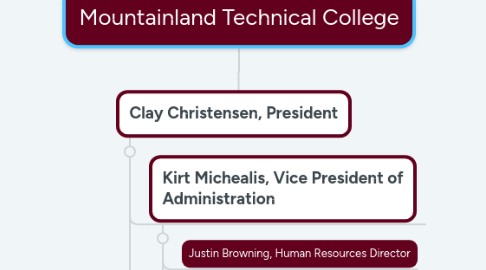 Mind Map: Mountainland Technical College