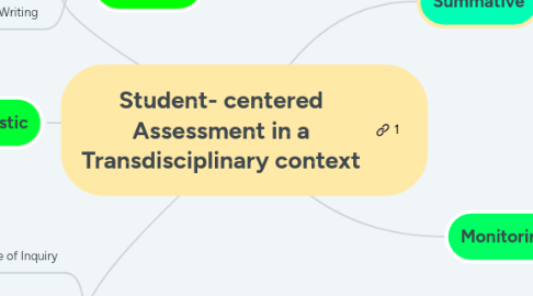 Mind Map: Student- centered Assessment in a Transdisciplinary context