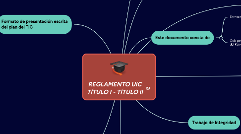 Mind Map: REGLAMENTO UIC TÍTULO I - TÍTULO II