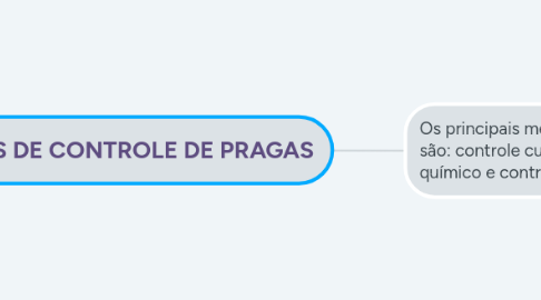 Mind Map: MÉTODOS DE CONTROLE DE PRAGAS