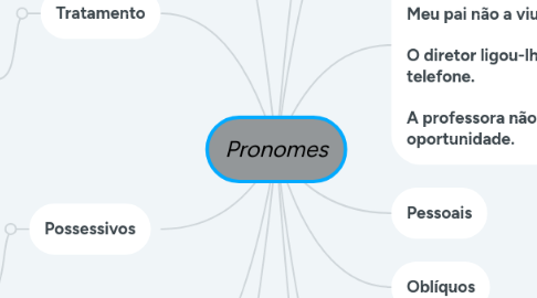 Mind Map: Pronomes