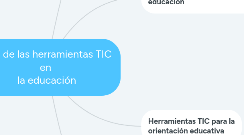 Mind Map: Uso de las herramientas TIC en la educación