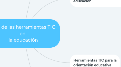 Mind Map: Uso de las herramientas TIC en  la educación