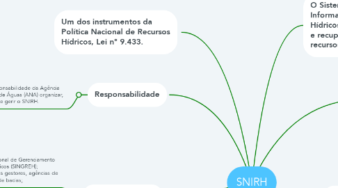 Mind Map: SNIRH