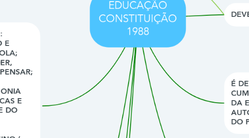 Mind Map: EDUCAÇÃO CONSTITUIÇÃO 1988