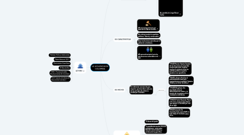 Mind Map: LA VIOLENCIA EN COLOMBIA