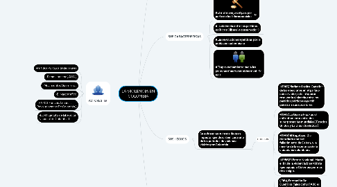 Mind Map: LA VIOLENCIA EN COLOMBIA