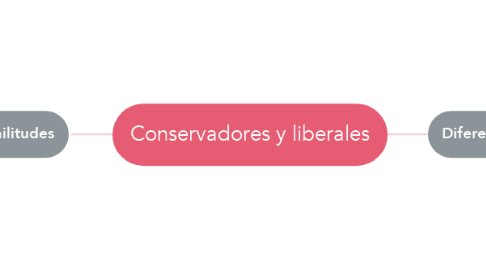 Mind Map: Conservadores y liberales