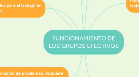 Mind Map: FUNCIONAMIENTO DE LOS GRUPOS EFECTIVOS