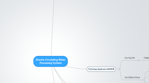 Mind Map: Zhaohe Circulating Water Processing System