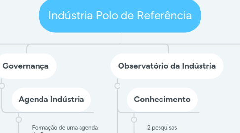 Mind Map: Indústria Polo de Referência