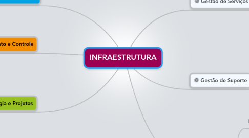 Mind Map: INFRAESTRUTURA