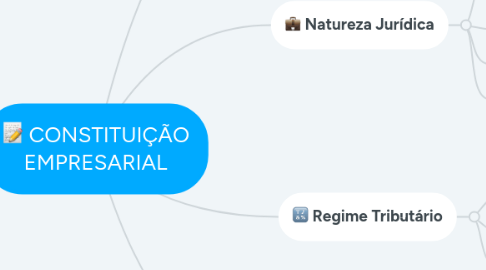 Mind Map: CONSTITUIÇÃO EMPRESARIAL