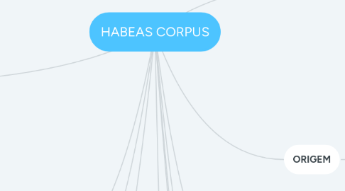 Mind Map: HABEAS CORPUS