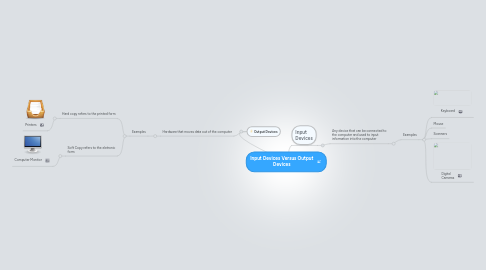 Mind Map: Input Devices Versus Output Devices