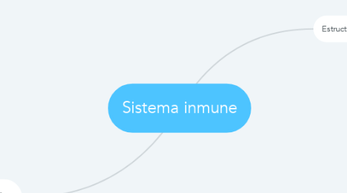 Mind Map: Sistema inmune