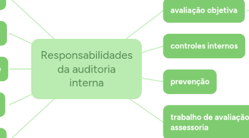 Mind Map: Responsabilidades da auditoria interna