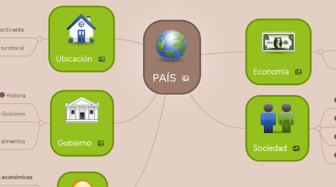 Mind Map: PAÍS