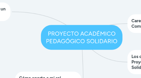 Mind Map: PROYECTO ACADÉMICO PEDAGÓGICO SOLIDARIO